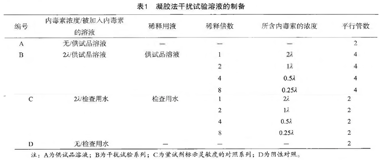 内毒素灵敏度计算antilg