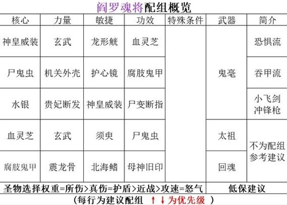 魂3公认最强三个流派