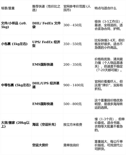 20kg寄到美国价格表