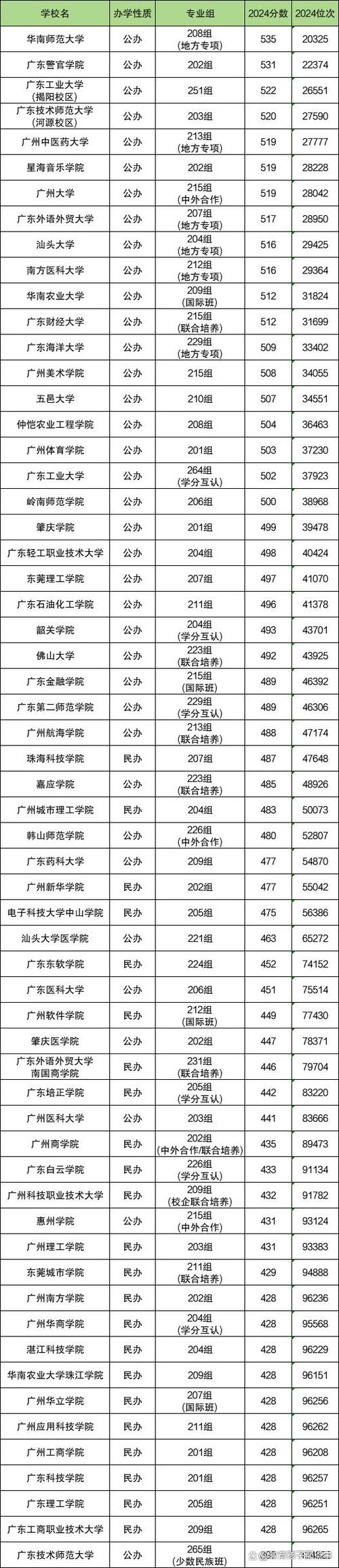 广东430至480二本大学
