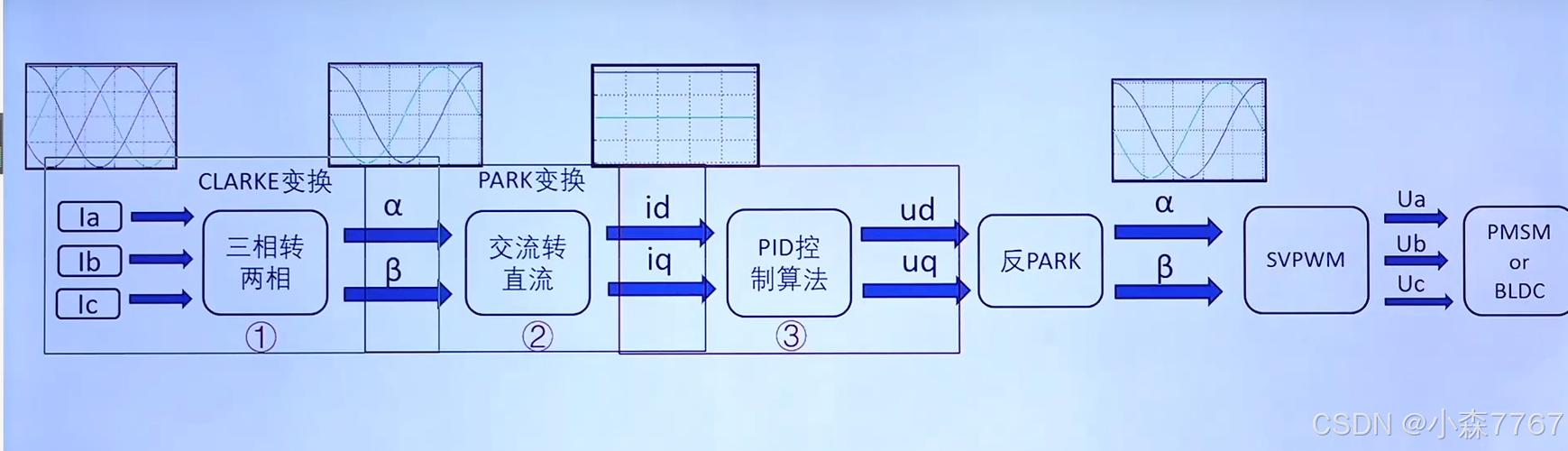 FOC经济学