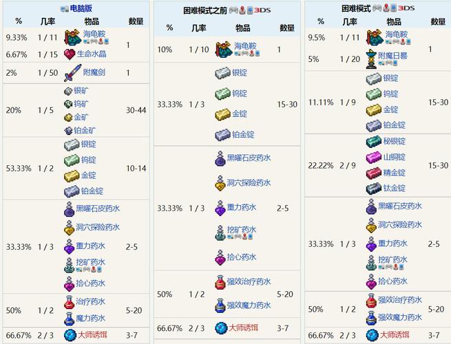 泰拉瑞亚钛金匣能开出什么