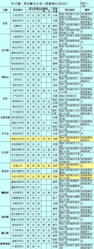 梦幻符石组合表大全