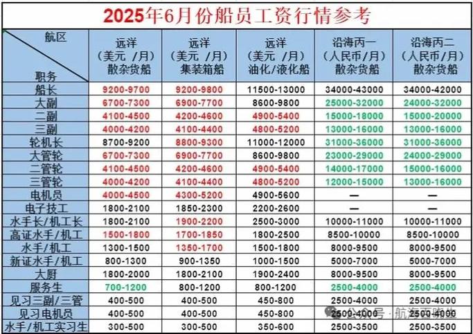 舰长一般年薪多少万