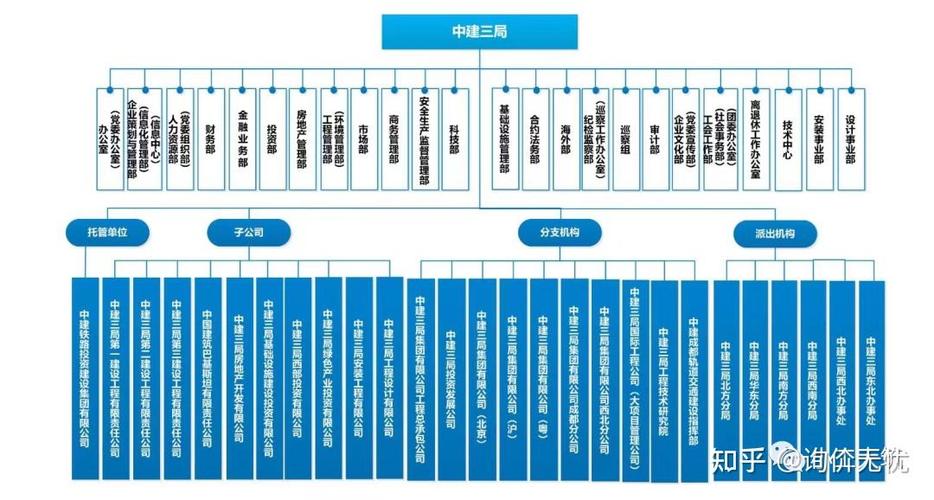 中建名声最好的三个局