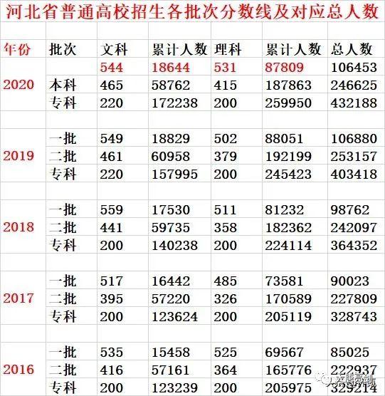 河北省2020高考文理人数