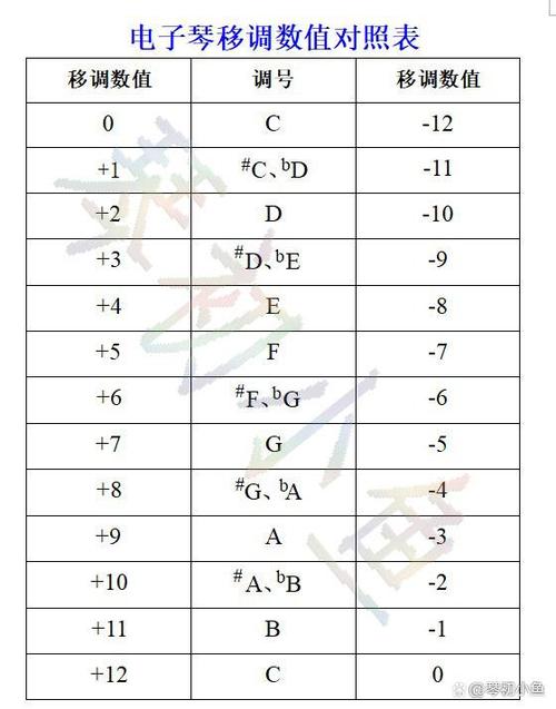 电子琴调号对照表