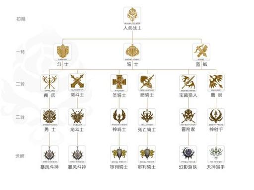天堂2血盟40级转职人在哪