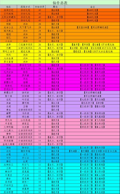 修仙模拟器仙仆对照表