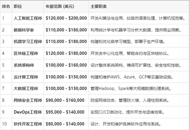 it行业职位薪资一览表