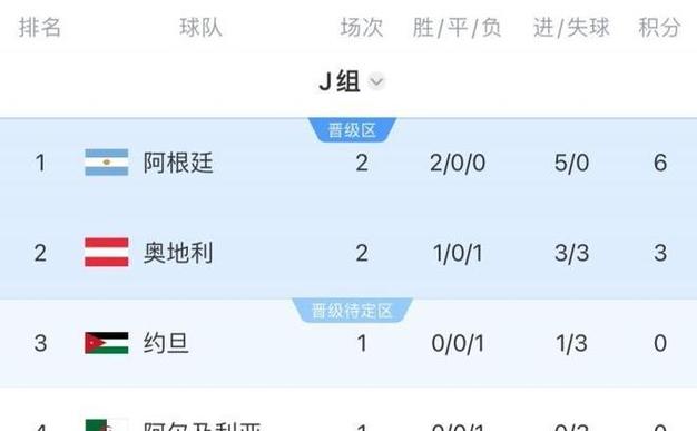 世界杯32强已定4席新