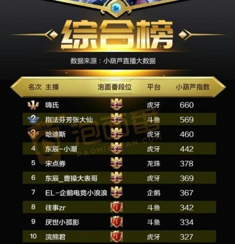 王者主播排名一览表