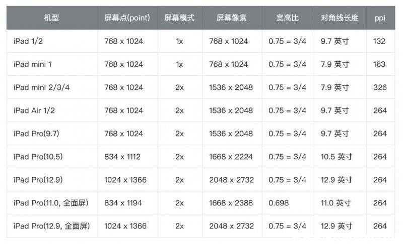 ipad尺寸一览表