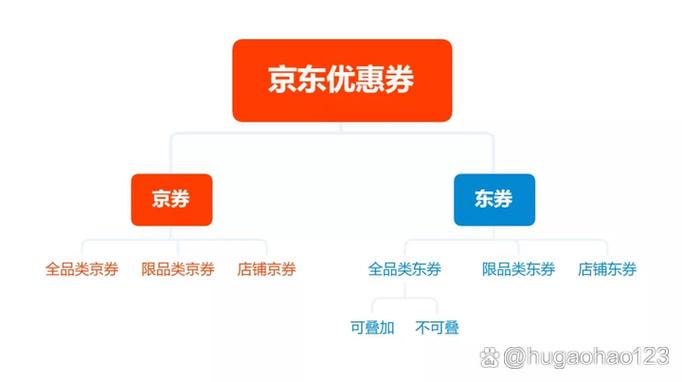 京东不实名认证就不能领东券了吗