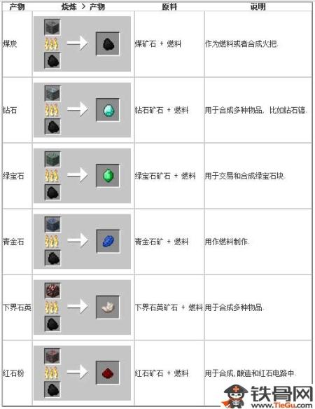 我的世界熔炉合成表