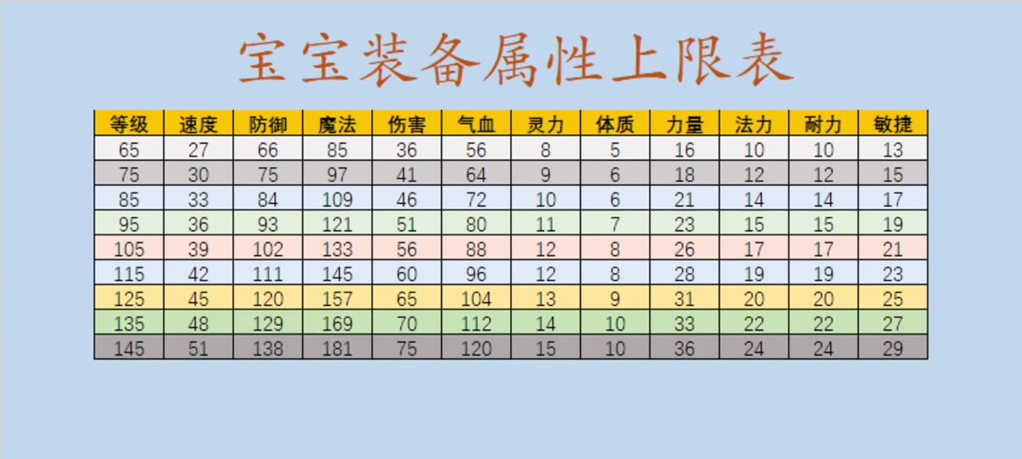 梦幻西游新老属性点换算