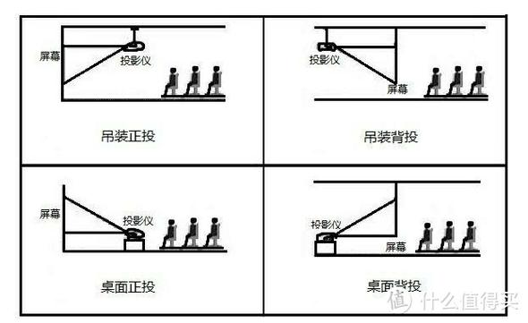 投影仪远近距离怎么调
