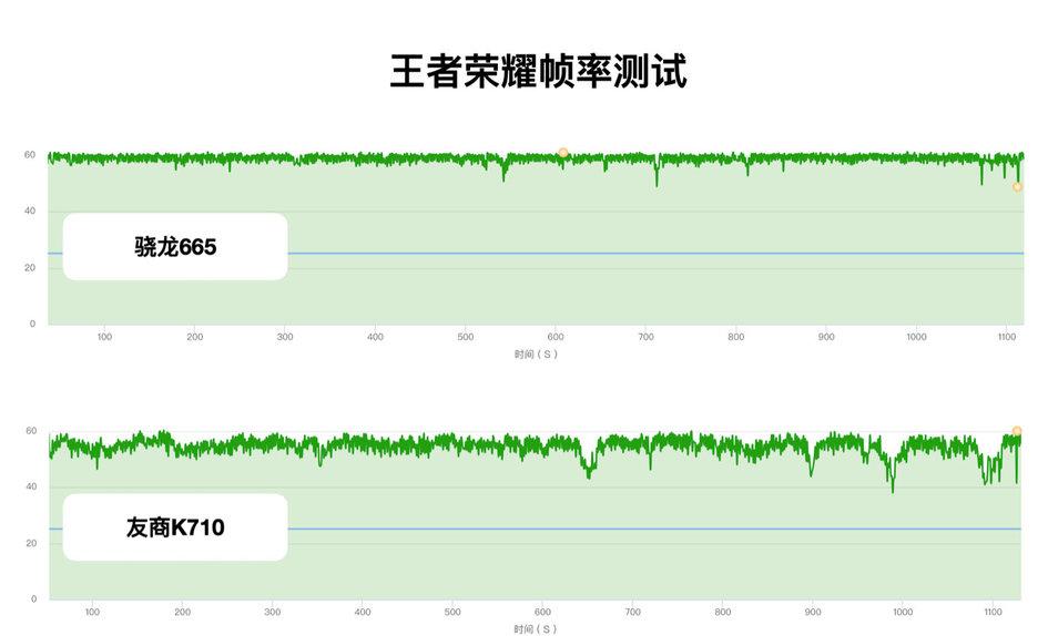 高通710玩王者荣耀掉帧