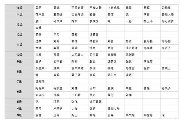 王者荣耀难玩的英雄排行