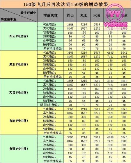 诛仙手游飞升前注意