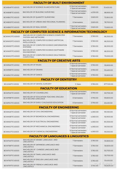 马来亚大学学费