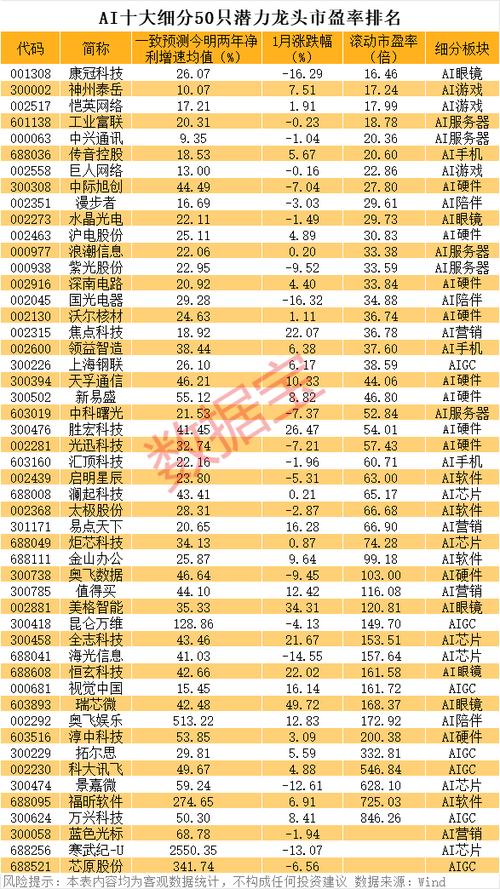 科技龙头股一览表