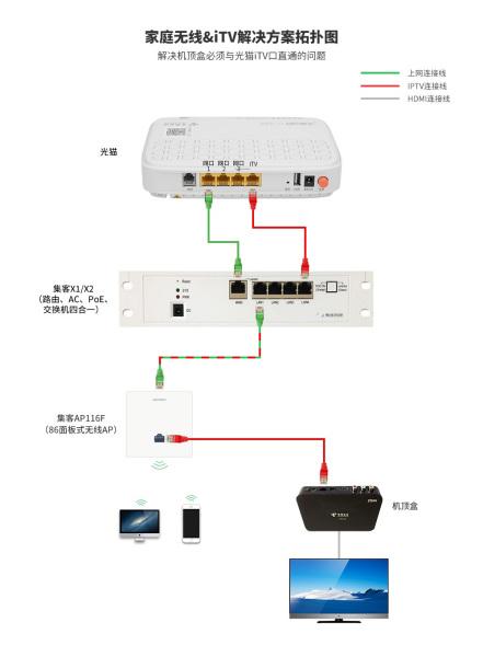 路由器机顶盒连接图解