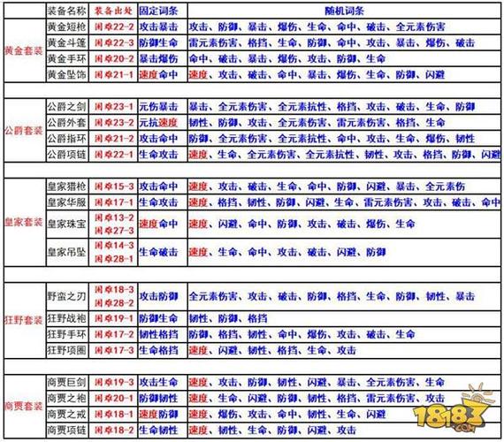 燃烧意志100级装备一览表