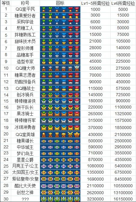 qq堂等级