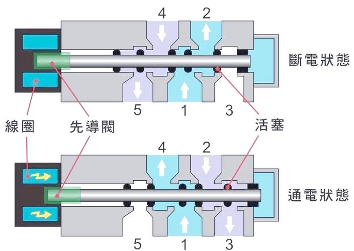 气动电磁阀工作原理图及讲解
