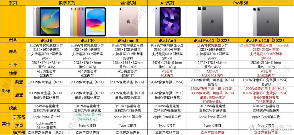 ipad最建议买的三款