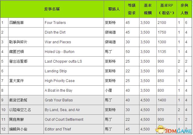 GTA5线上什么任务赚钱多