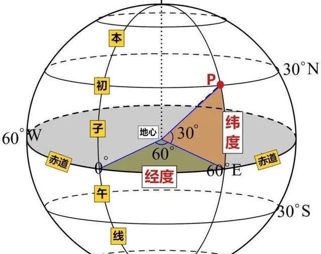 什么是经度什么是纬度