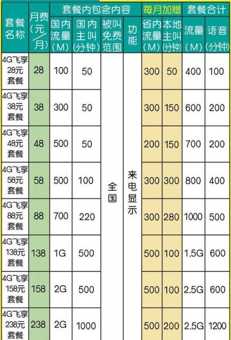 10086套餐价目表