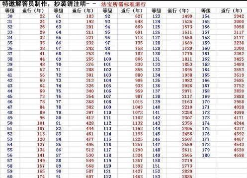 问道法宝转世降级表