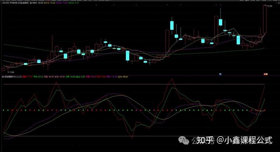 真正反应强弱的指标