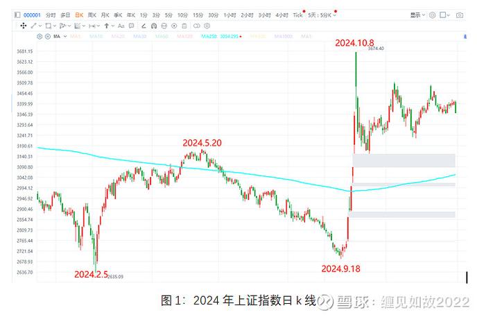 上证指数近20年走势图