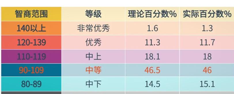 智商80属于什么水平