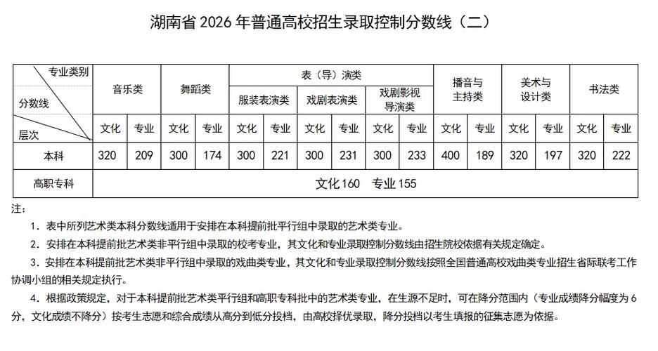 2026年湖南高考分数线多少
