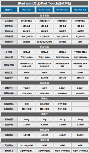ipadmini5配置参数详情