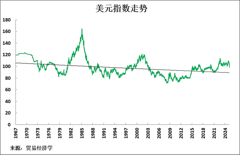 美元的走势预测未来30天