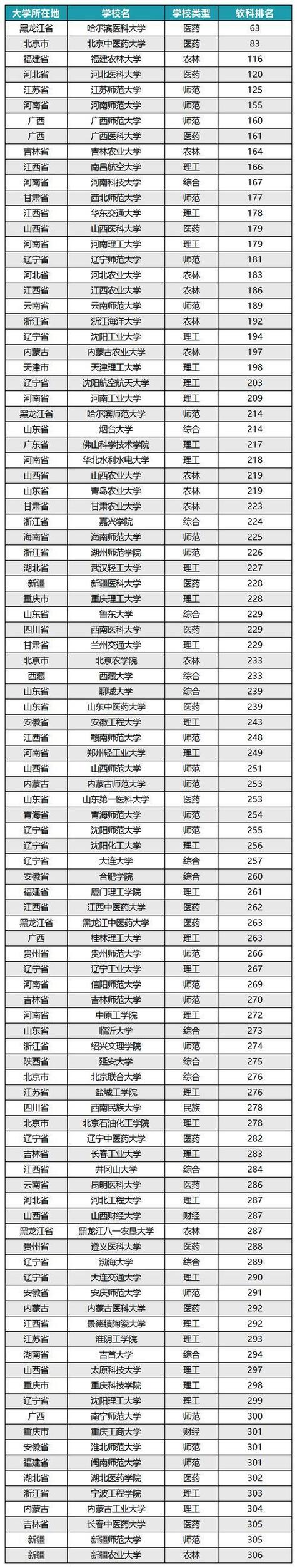 全国二本排名大学