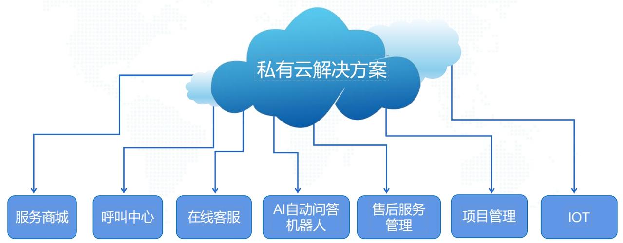 云服务使用方法