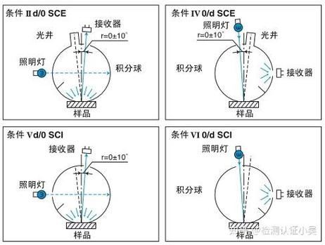 led灯简易检测方法