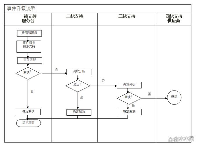 上海it运维管理流程