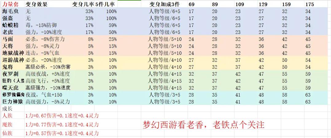 变身术套装属性列表图