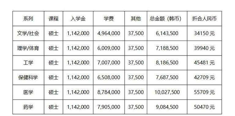 韩国读研究生申请条件及费用