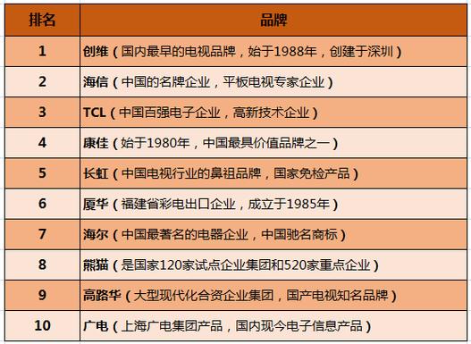 十大名牌电视排行榜