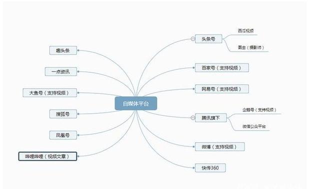 一个人如何做自媒体