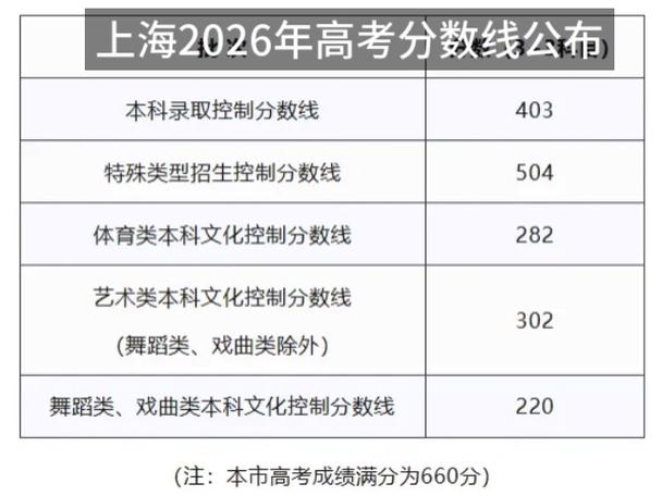 上海2026高考分数线公布
